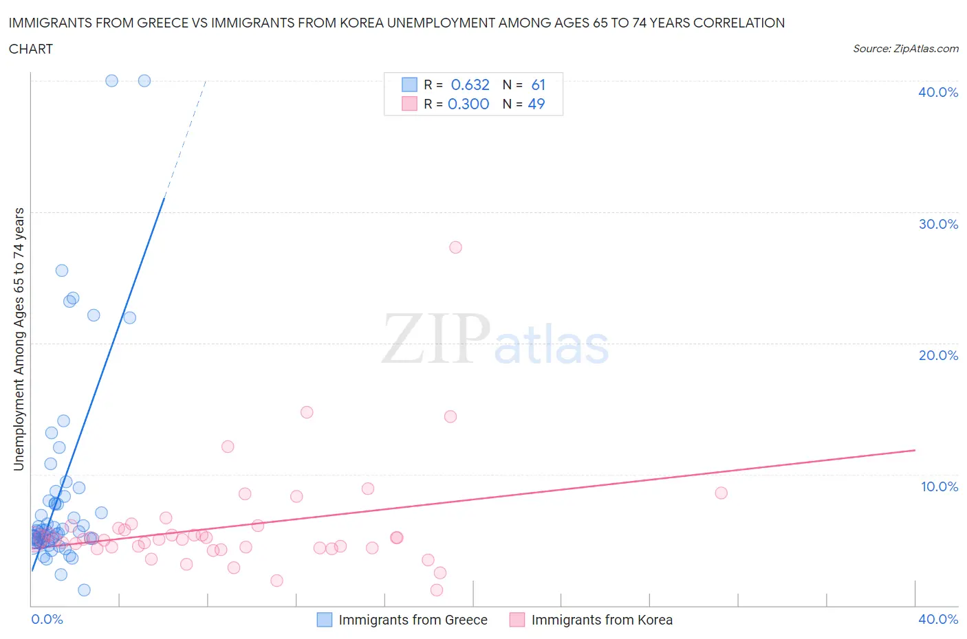 Immigrants from Greece vs Immigrants from Korea Unemployment Among Ages 65 to 74 years