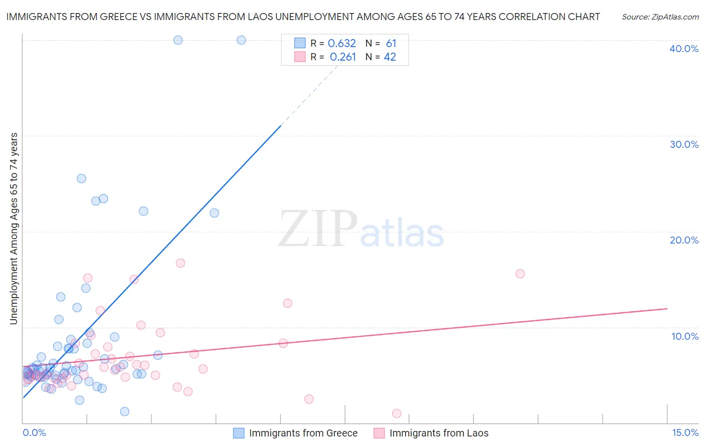 Immigrants from Greece vs Immigrants from Laos Unemployment Among Ages 65 to 74 years