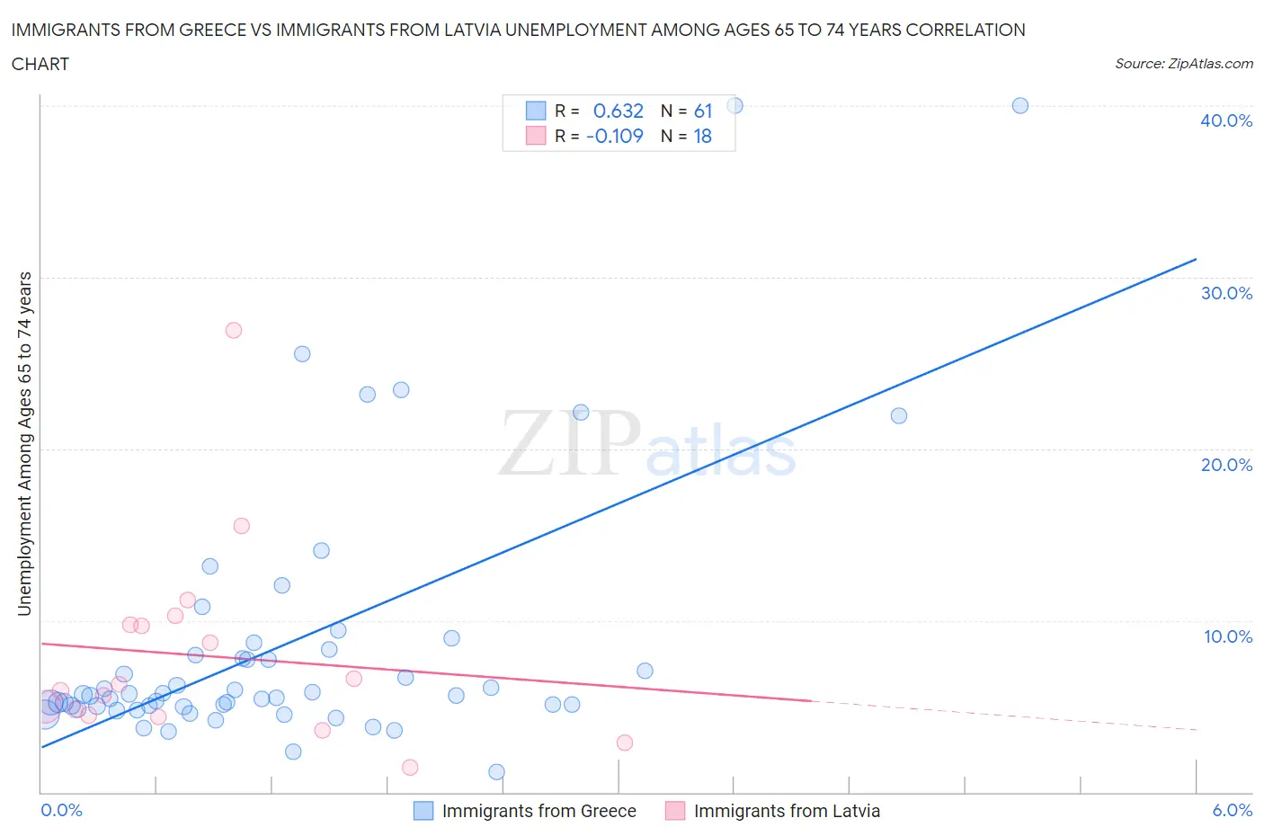 Immigrants from Greece vs Immigrants from Latvia Unemployment Among Ages 65 to 74 years