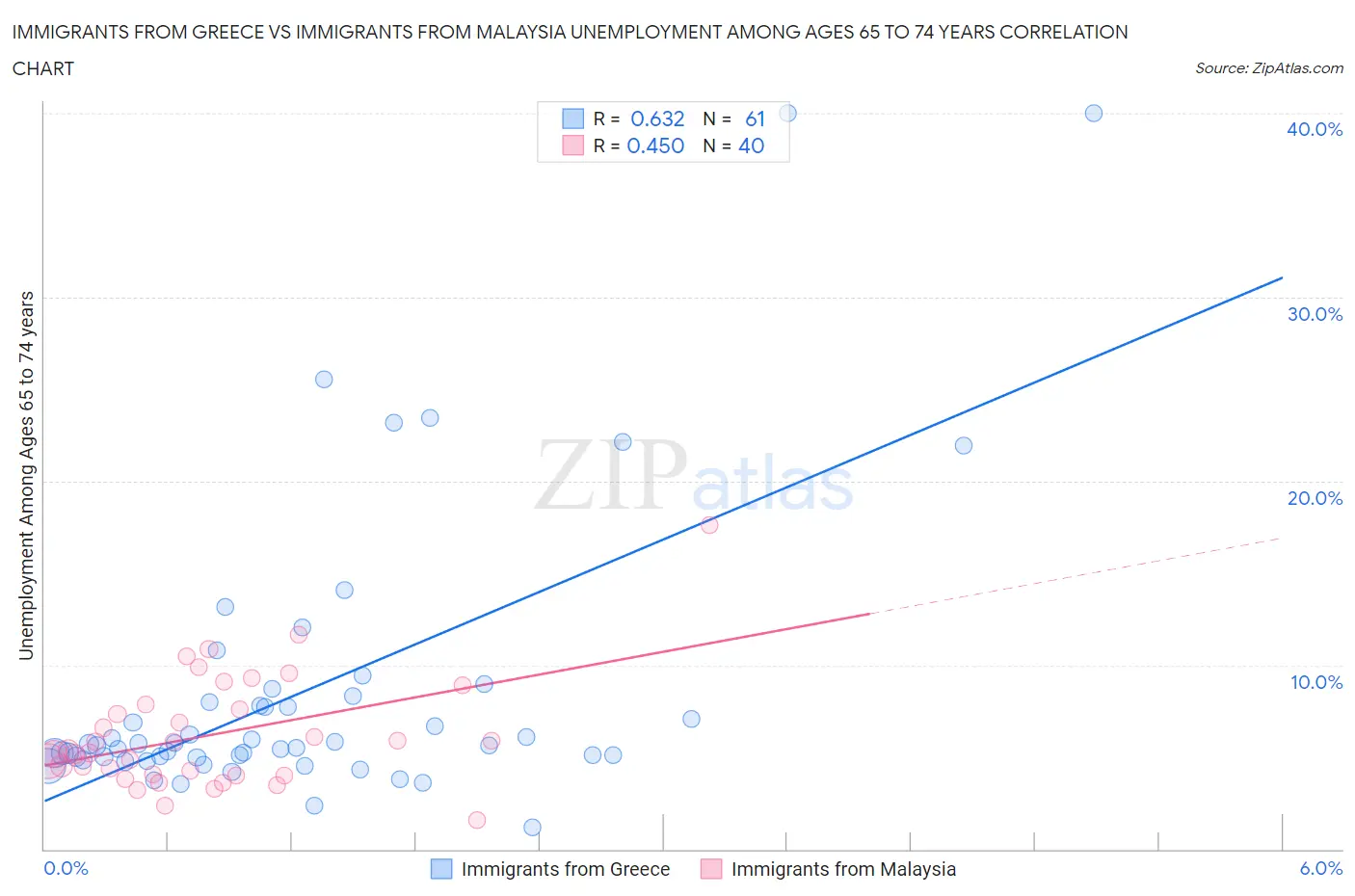Immigrants from Greece vs Immigrants from Malaysia Unemployment Among Ages 65 to 74 years
