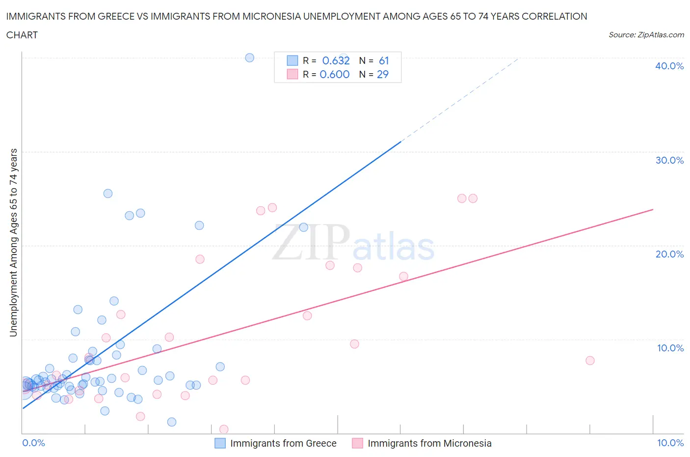 Immigrants from Greece vs Immigrants from Micronesia Unemployment Among Ages 65 to 74 years