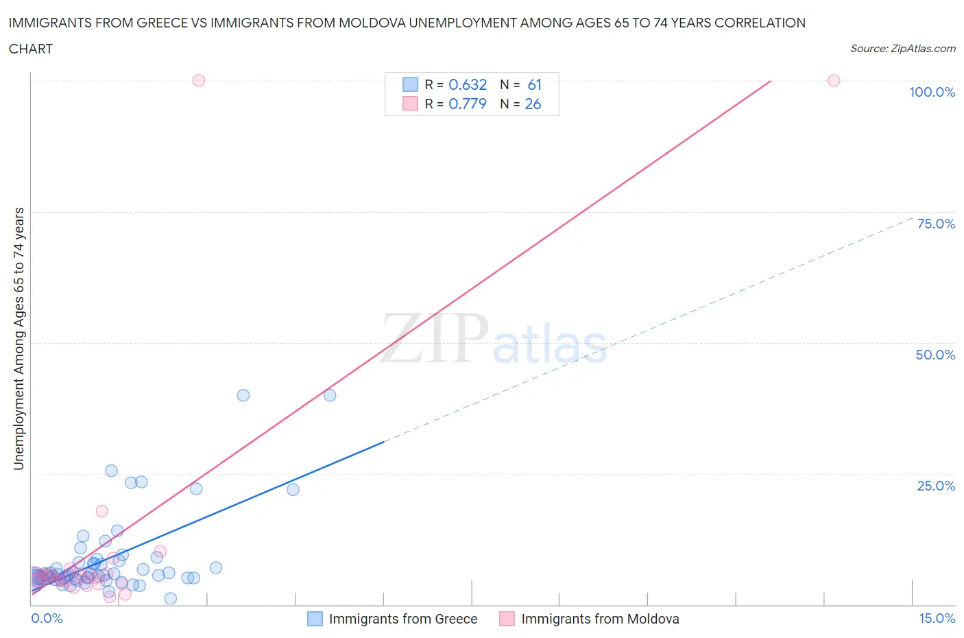 Immigrants from Greece vs Immigrants from Moldova Unemployment Among Ages 65 to 74 years