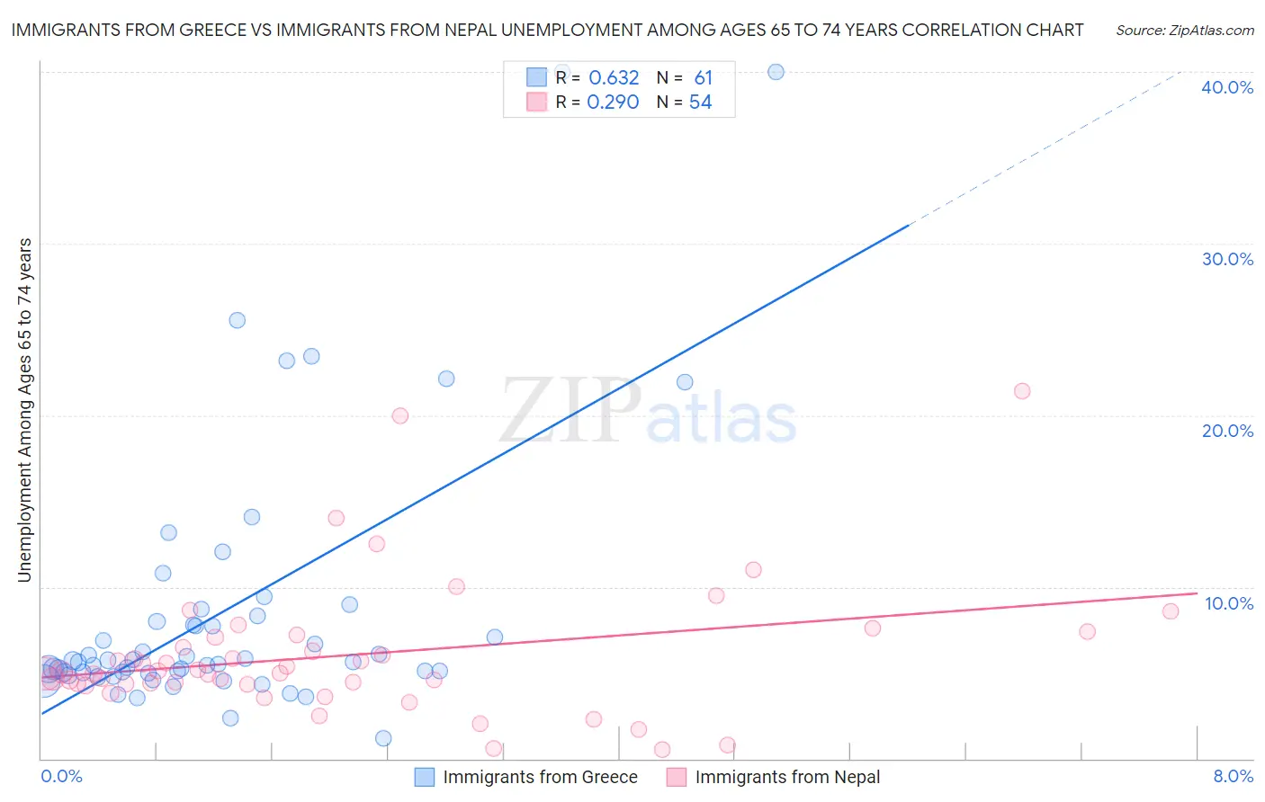 Immigrants from Greece vs Immigrants from Nepal Unemployment Among Ages 65 to 74 years
