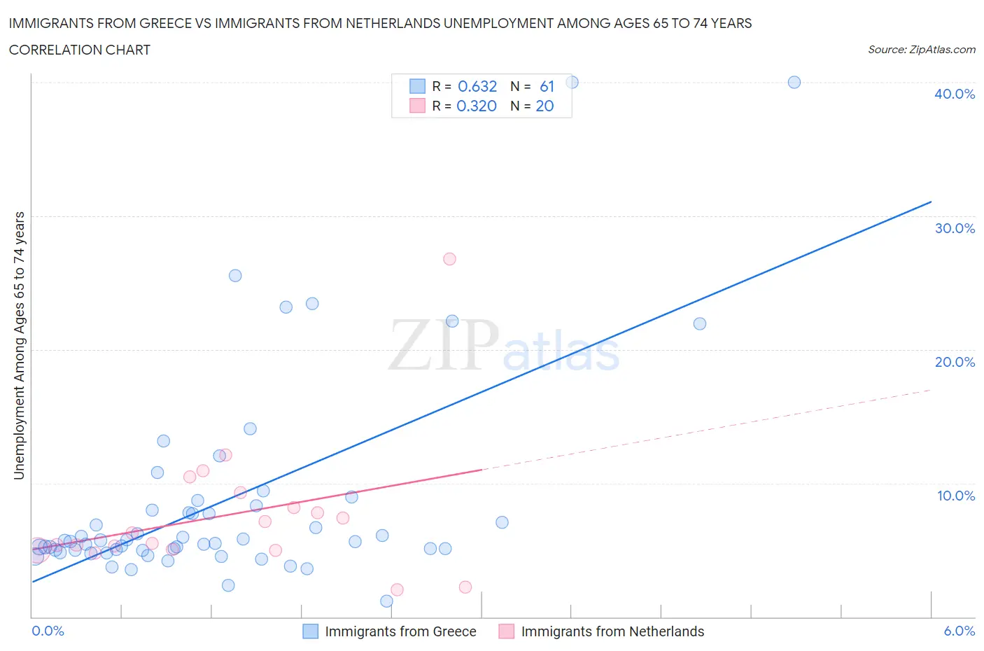 Immigrants from Greece vs Immigrants from Netherlands Unemployment Among Ages 65 to 74 years