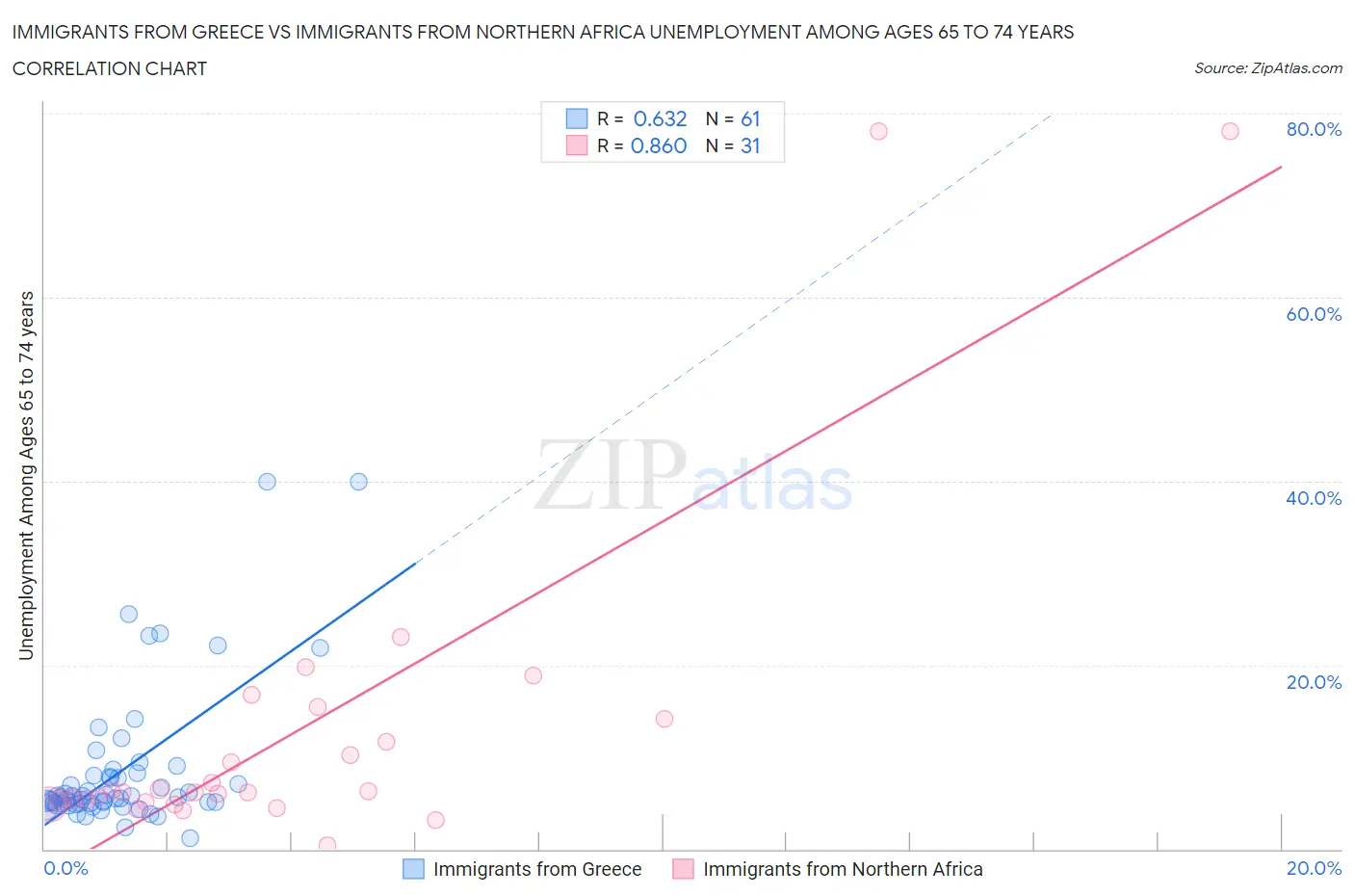 Immigrants from Greece vs Immigrants from Northern Africa Unemployment Among Ages 65 to 74 years