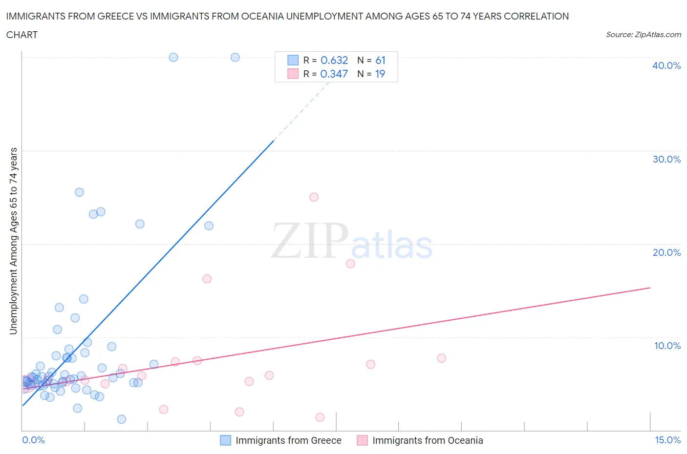 Immigrants from Greece vs Immigrants from Oceania Unemployment Among Ages 65 to 74 years