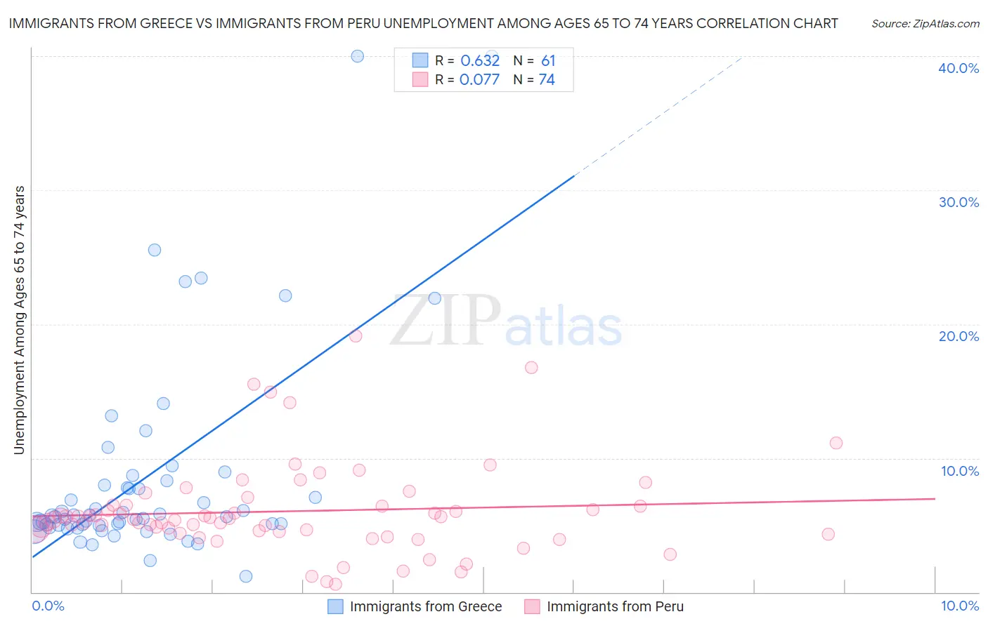 Immigrants from Greece vs Immigrants from Peru Unemployment Among Ages 65 to 74 years