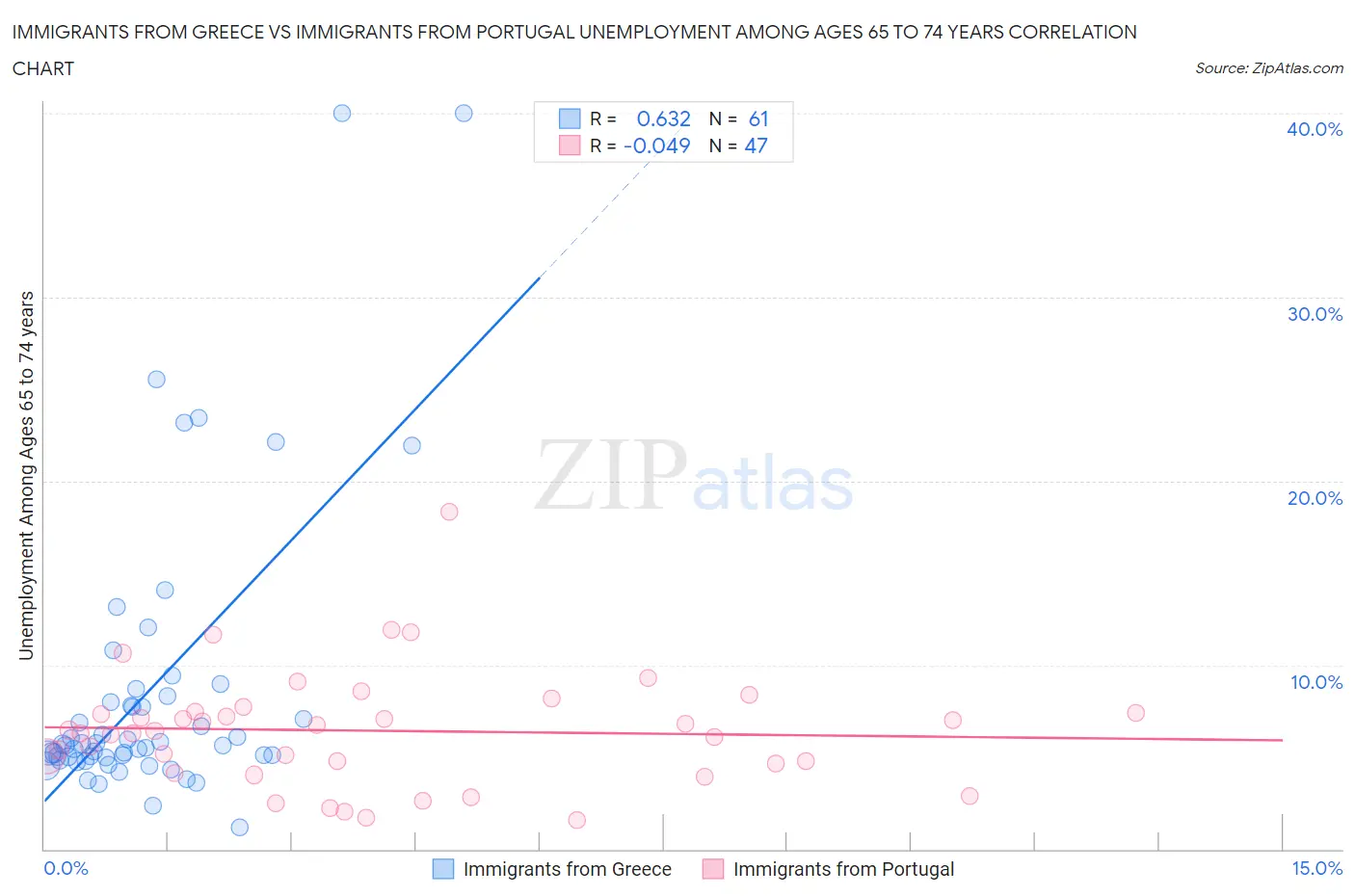 Immigrants from Greece vs Immigrants from Portugal Unemployment Among Ages 65 to 74 years