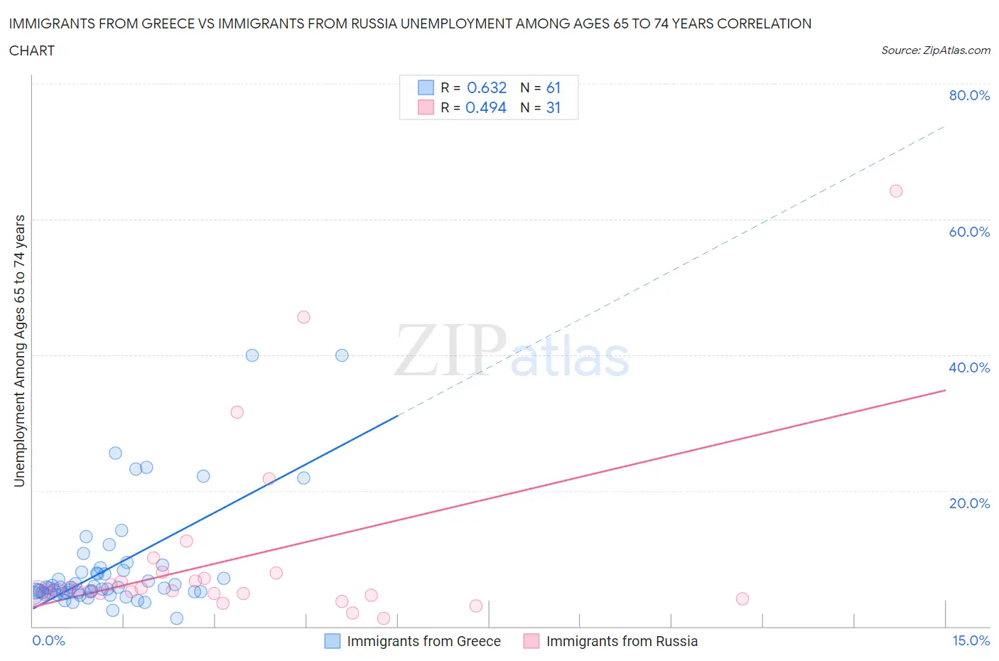 Immigrants from Greece vs Immigrants from Russia Unemployment Among Ages 65 to 74 years