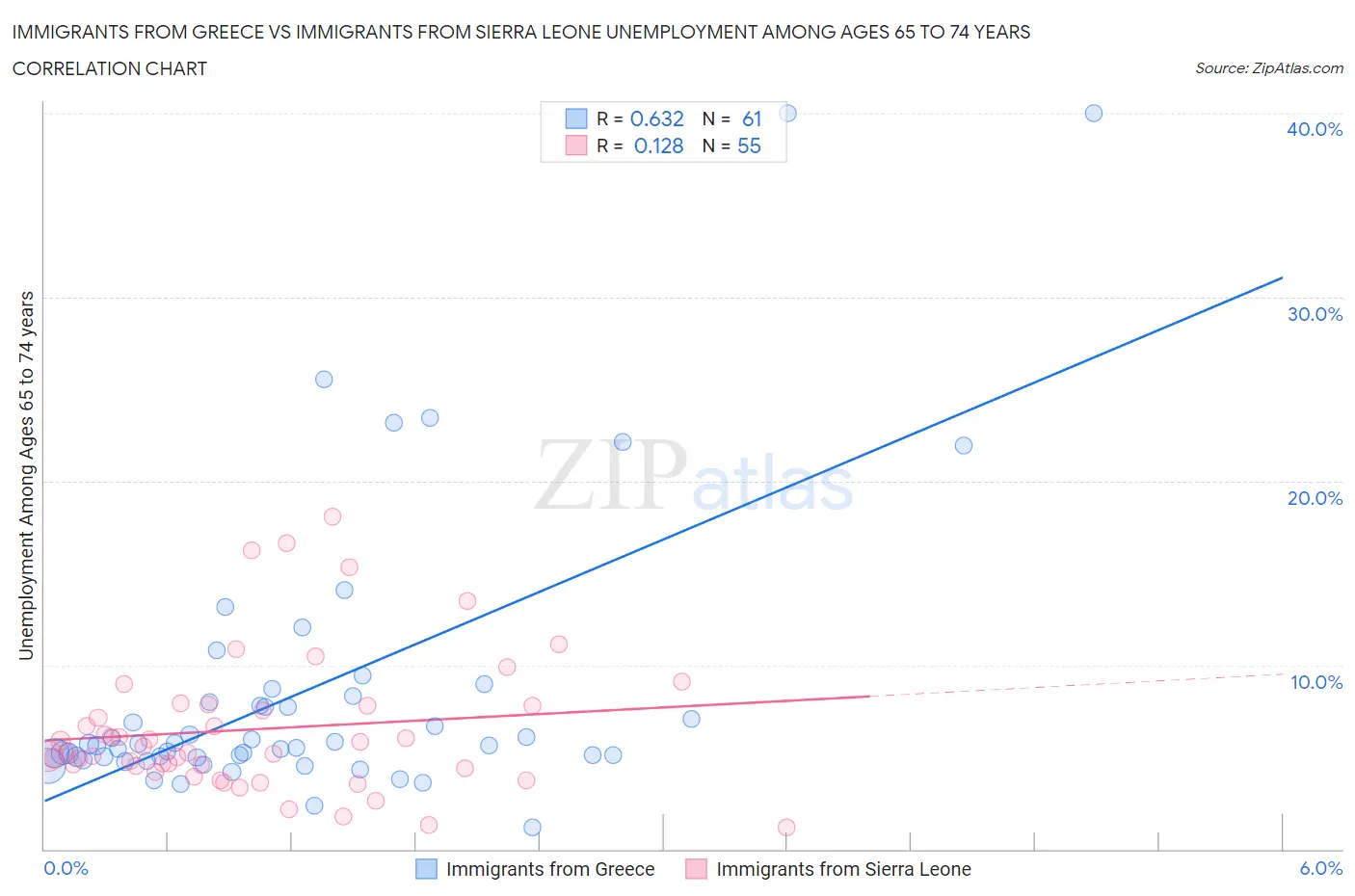 Immigrants from Greece vs Immigrants from Sierra Leone Unemployment Among Ages 65 to 74 years