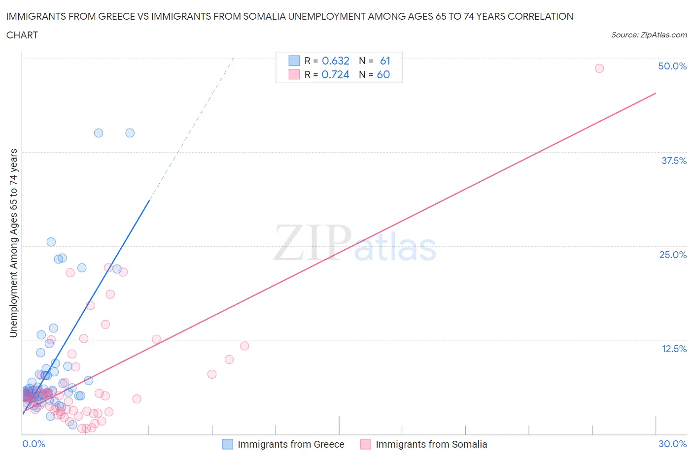Immigrants from Greece vs Immigrants from Somalia Unemployment Among Ages 65 to 74 years