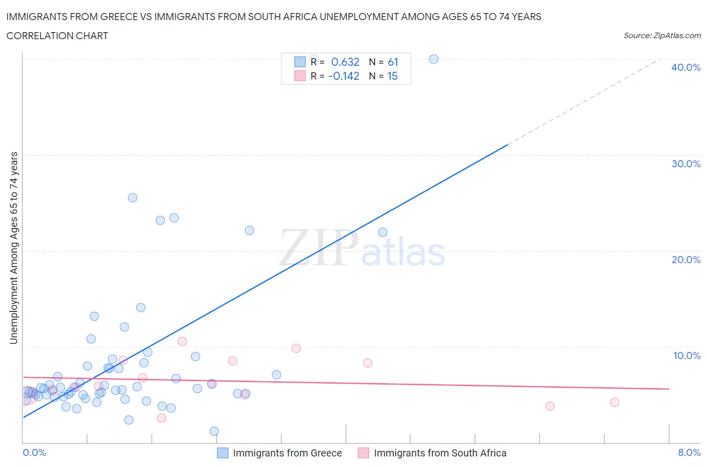 Immigrants from Greece vs Immigrants from South Africa Unemployment Among Ages 65 to 74 years