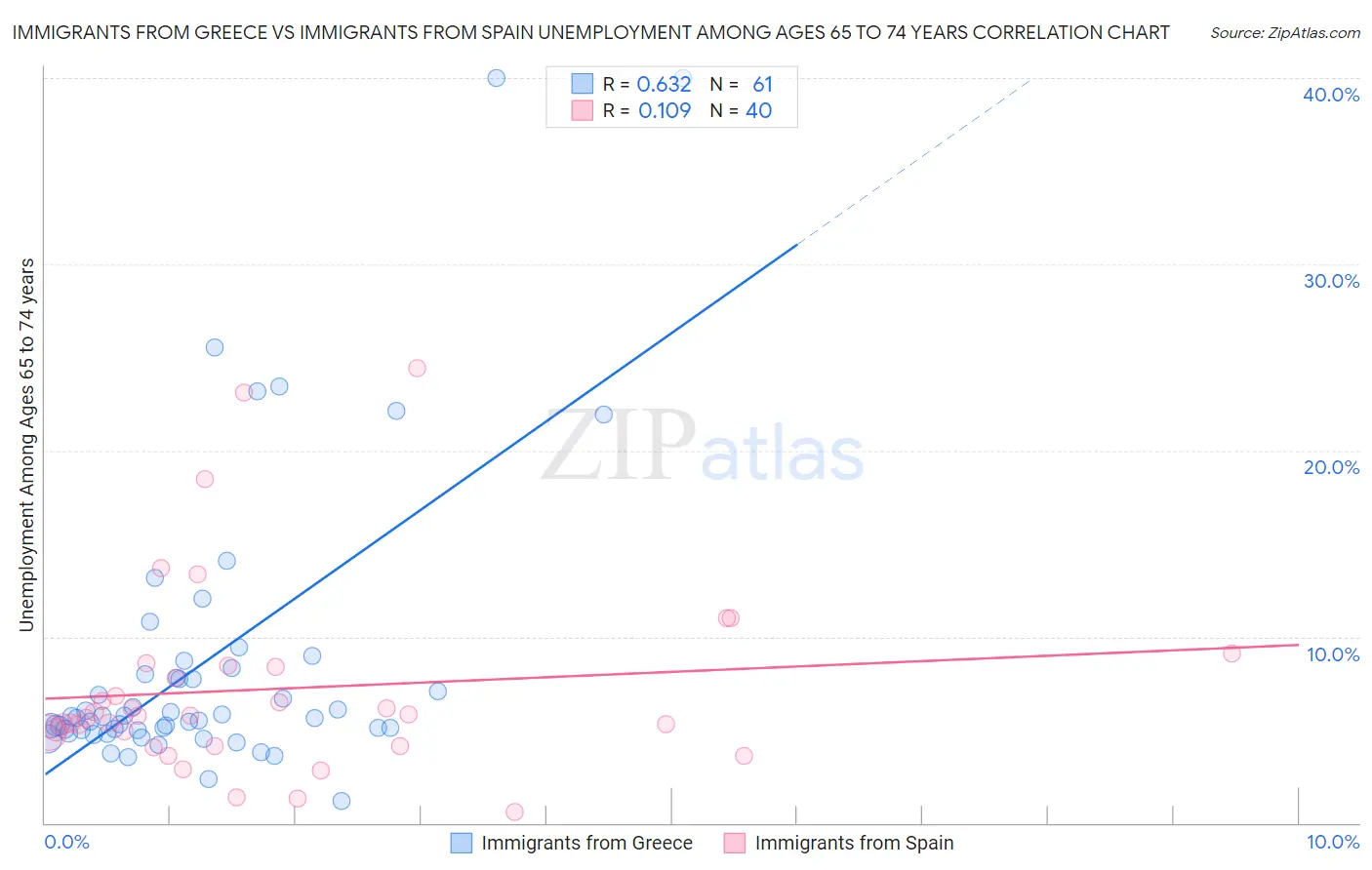 Immigrants from Greece vs Immigrants from Spain Unemployment Among Ages 65 to 74 years
