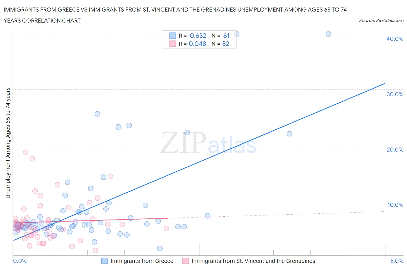 Immigrants from Greece vs Immigrants from St. Vincent and the Grenadines Unemployment Among Ages 65 to 74 years
