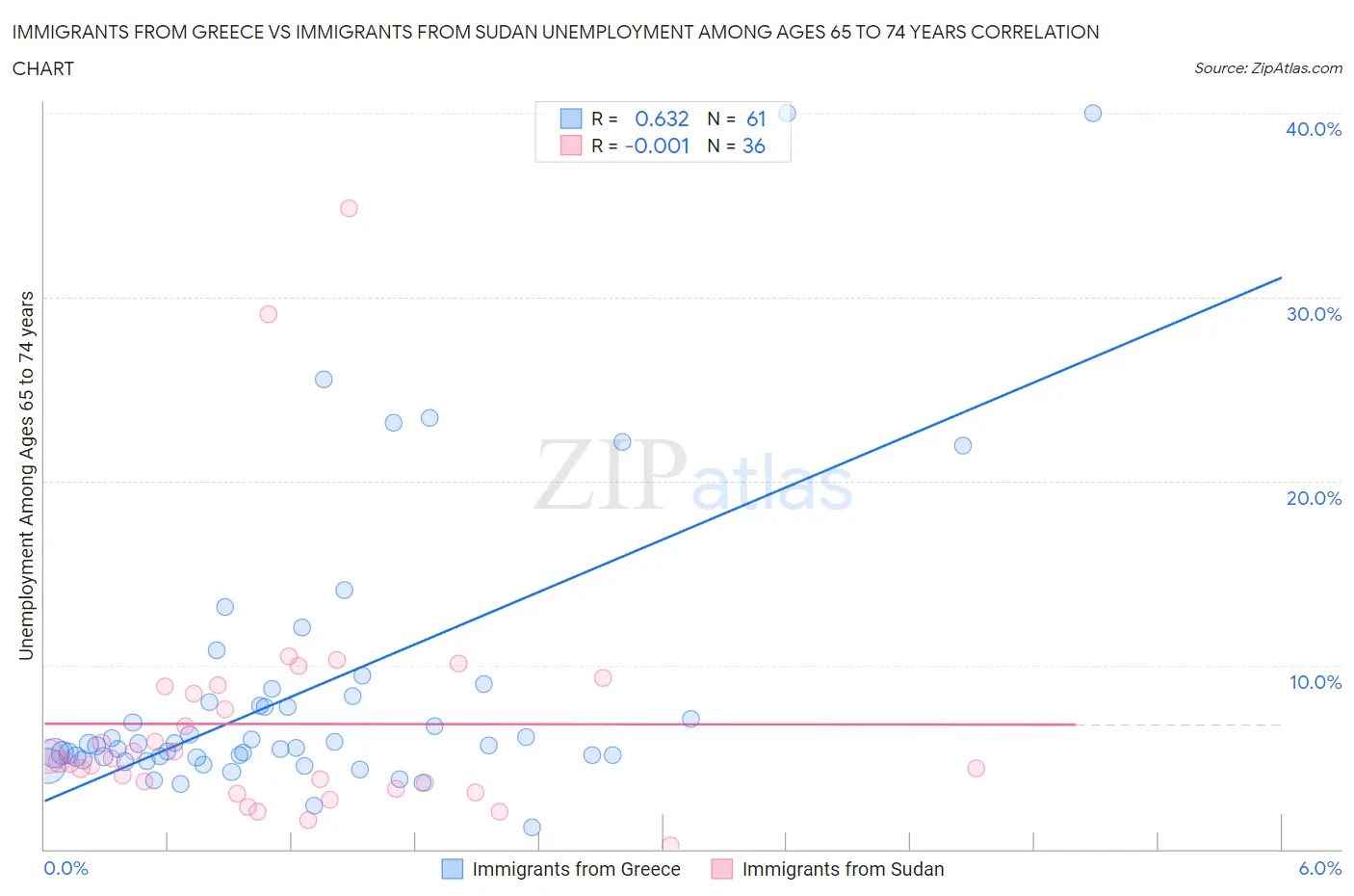 Immigrants from Greece vs Immigrants from Sudan Unemployment Among Ages 65 to 74 years