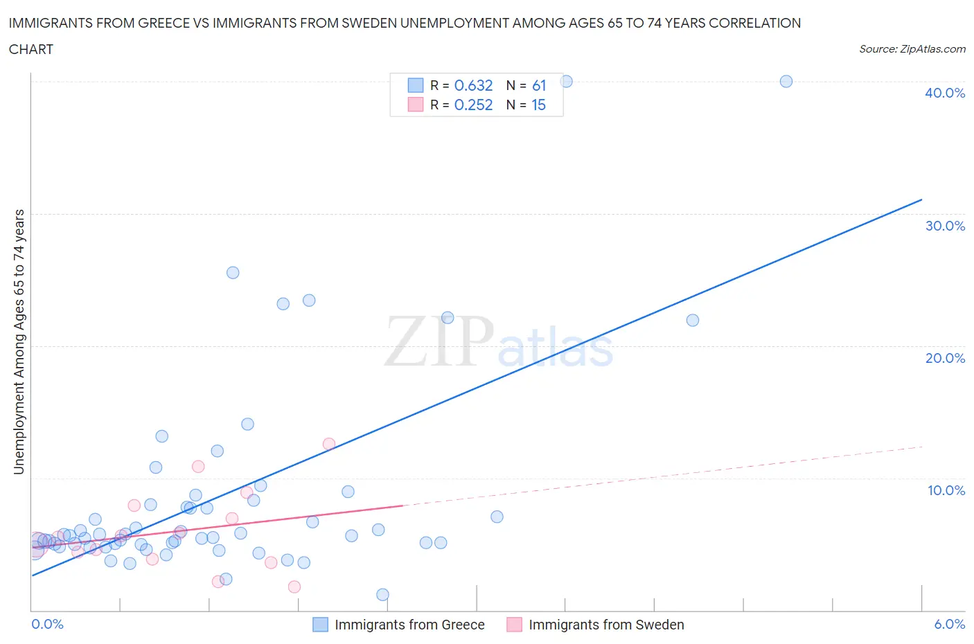 Immigrants from Greece vs Immigrants from Sweden Unemployment Among Ages 65 to 74 years
