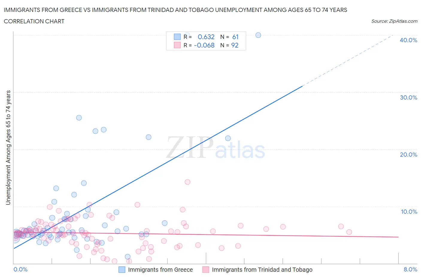 Immigrants from Greece vs Immigrants from Trinidad and Tobago Unemployment Among Ages 65 to 74 years