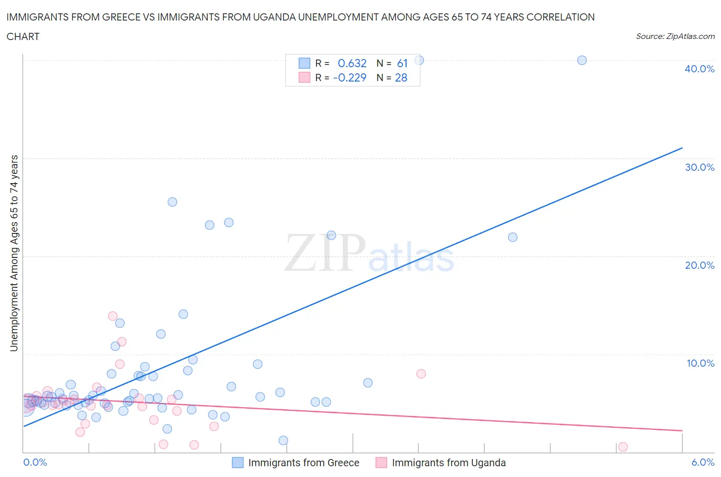 Immigrants from Greece vs Immigrants from Uganda Unemployment Among Ages 65 to 74 years
