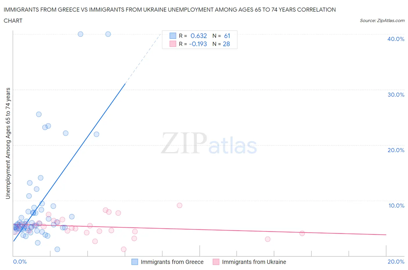 Immigrants from Greece vs Immigrants from Ukraine Unemployment Among Ages 65 to 74 years