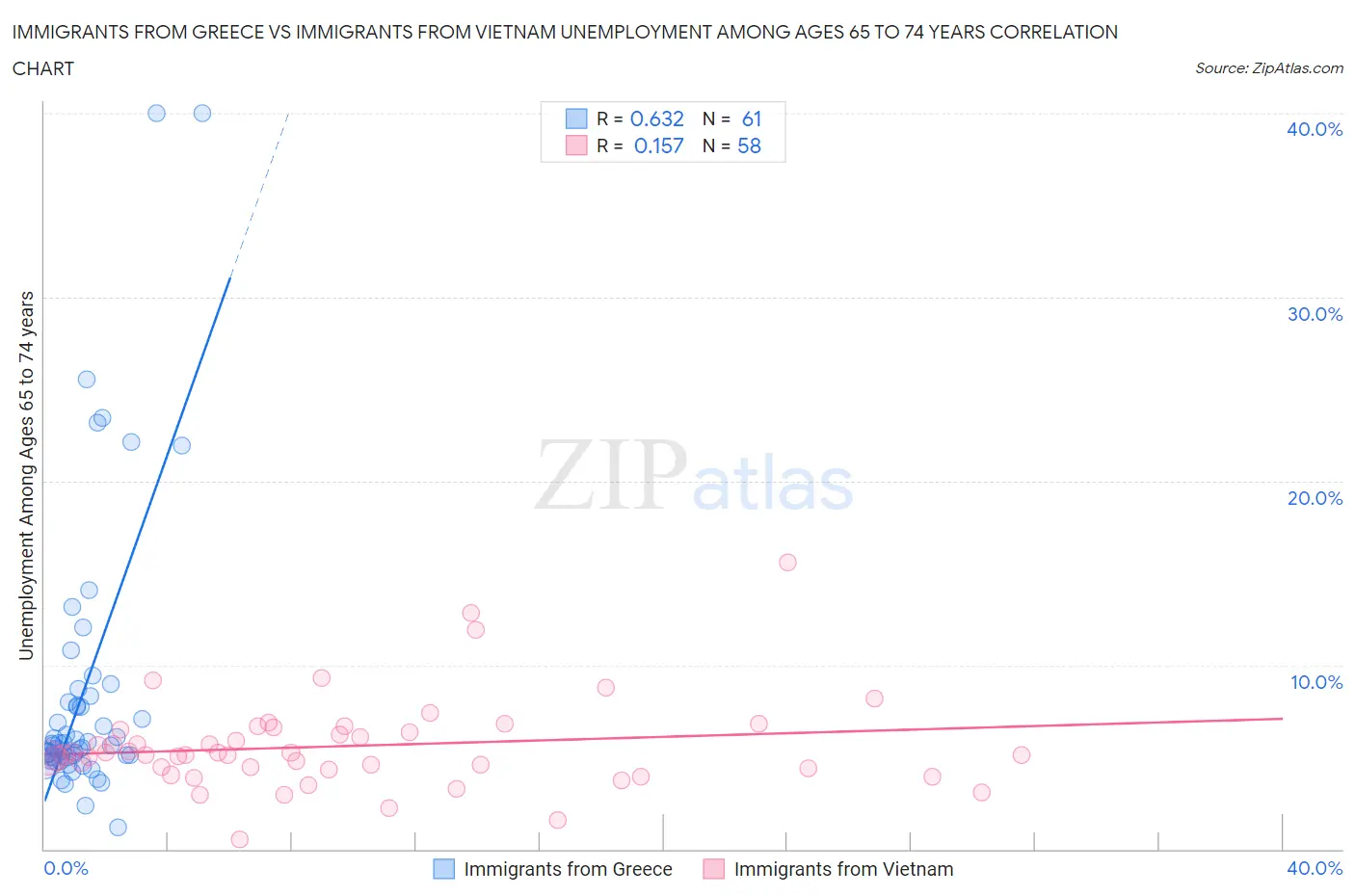 Immigrants from Greece vs Immigrants from Vietnam Unemployment Among Ages 65 to 74 years