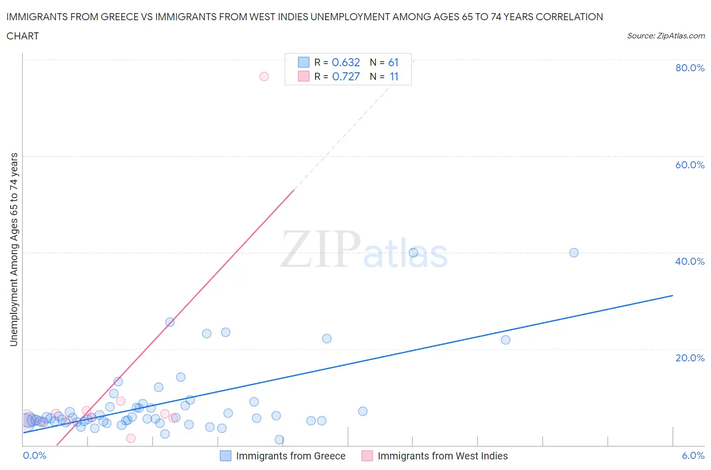 Immigrants from Greece vs Immigrants from West Indies Unemployment Among Ages 65 to 74 years