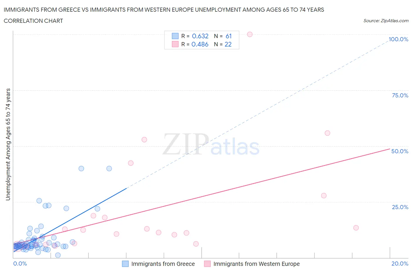 Immigrants from Greece vs Immigrants from Western Europe Unemployment Among Ages 65 to 74 years