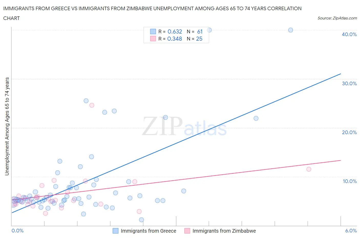 Immigrants from Greece vs Immigrants from Zimbabwe Unemployment Among Ages 65 to 74 years