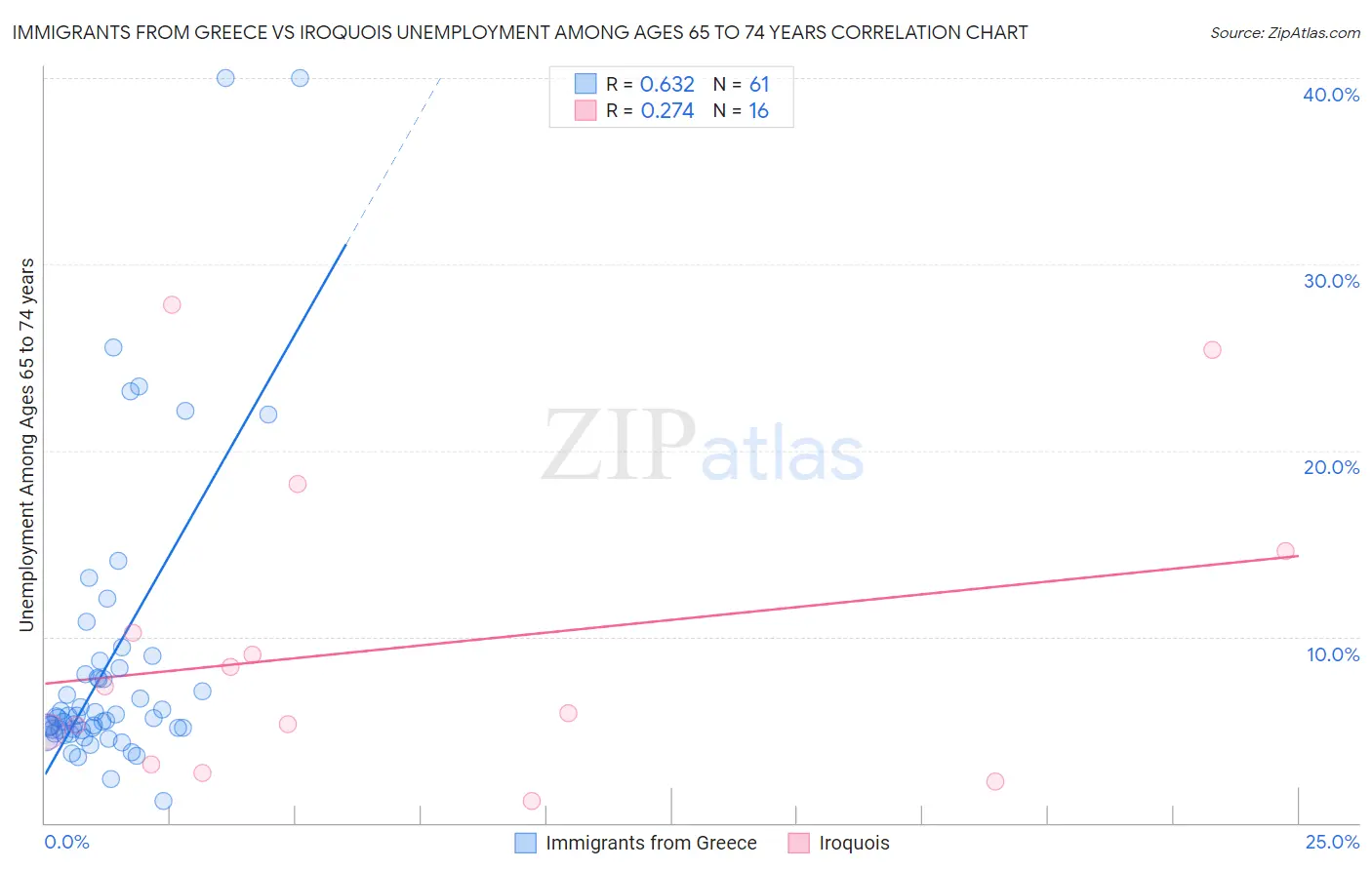 Immigrants from Greece vs Iroquois Unemployment Among Ages 65 to 74 years