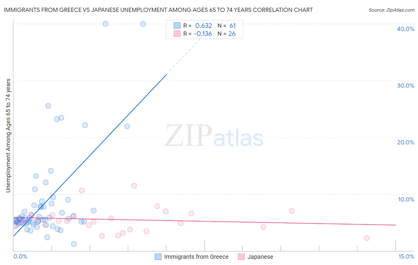 Immigrants from Greece vs Japanese Unemployment Among Ages 65 to 74 years