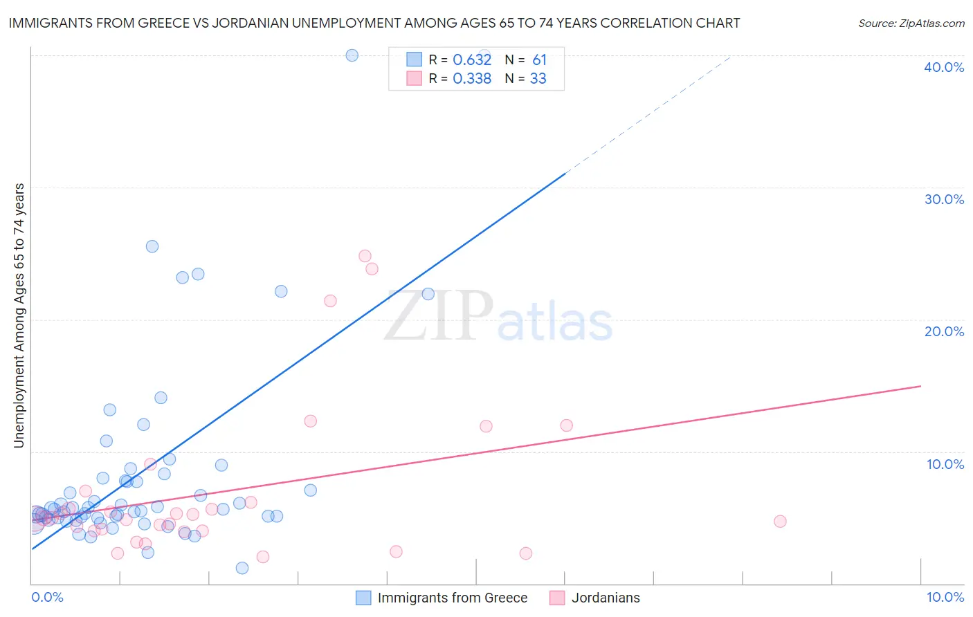 Immigrants from Greece vs Jordanian Unemployment Among Ages 65 to 74 years