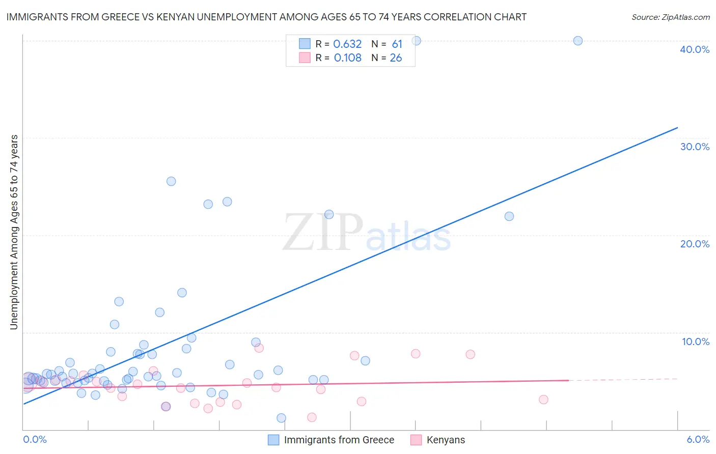 Immigrants from Greece vs Kenyan Unemployment Among Ages 65 to 74 years