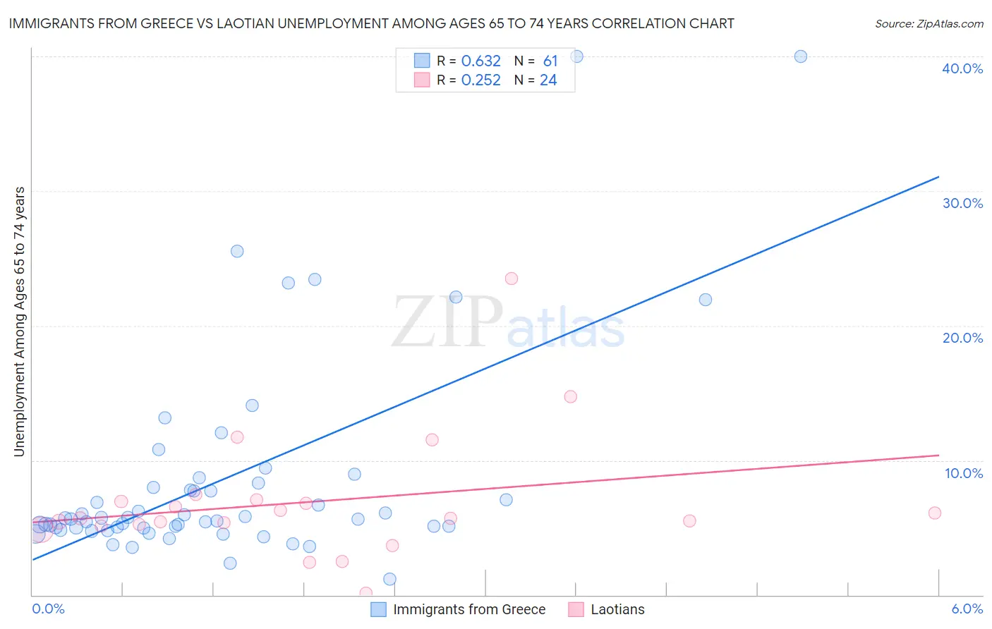 Immigrants from Greece vs Laotian Unemployment Among Ages 65 to 74 years