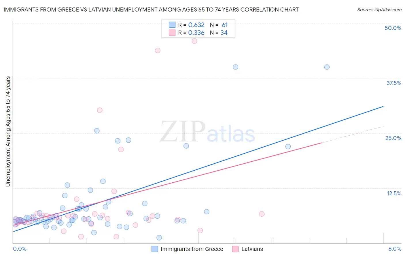 Immigrants from Greece vs Latvian Unemployment Among Ages 65 to 74 years