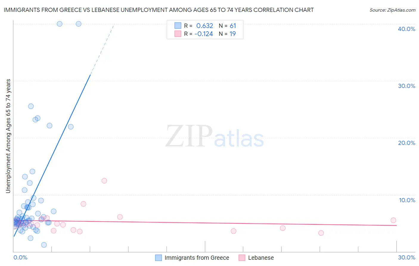 Immigrants from Greece vs Lebanese Unemployment Among Ages 65 to 74 years