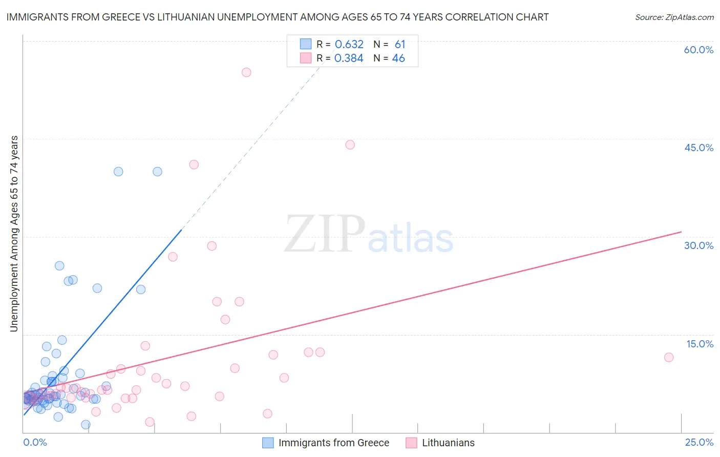 Immigrants from Greece vs Lithuanian Unemployment Among Ages 65 to 74 years