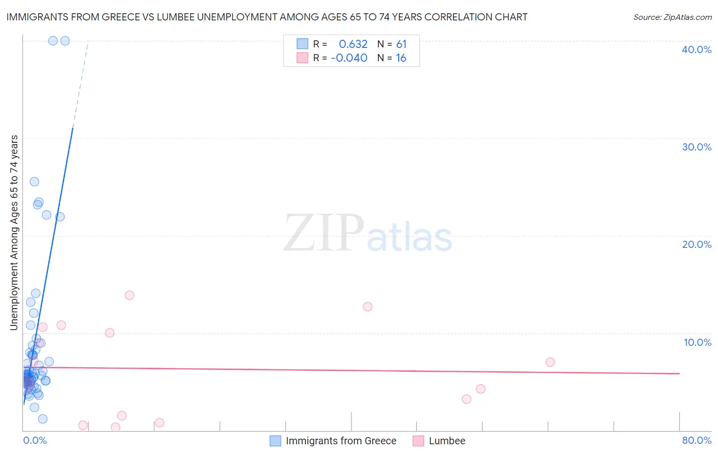 Immigrants from Greece vs Lumbee Unemployment Among Ages 65 to 74 years
