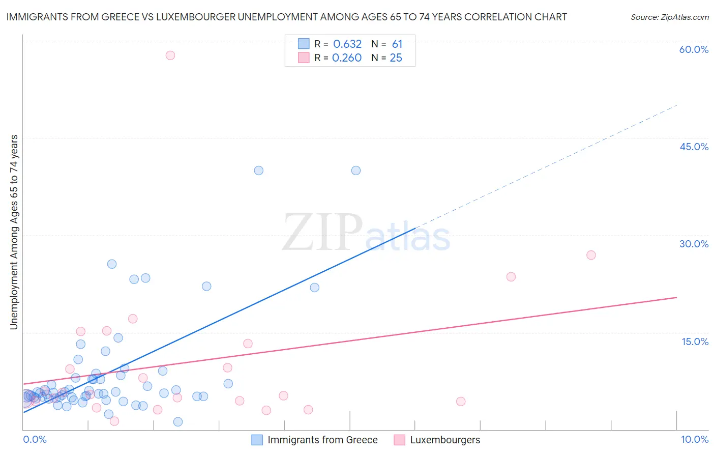 Immigrants from Greece vs Luxembourger Unemployment Among Ages 65 to 74 years