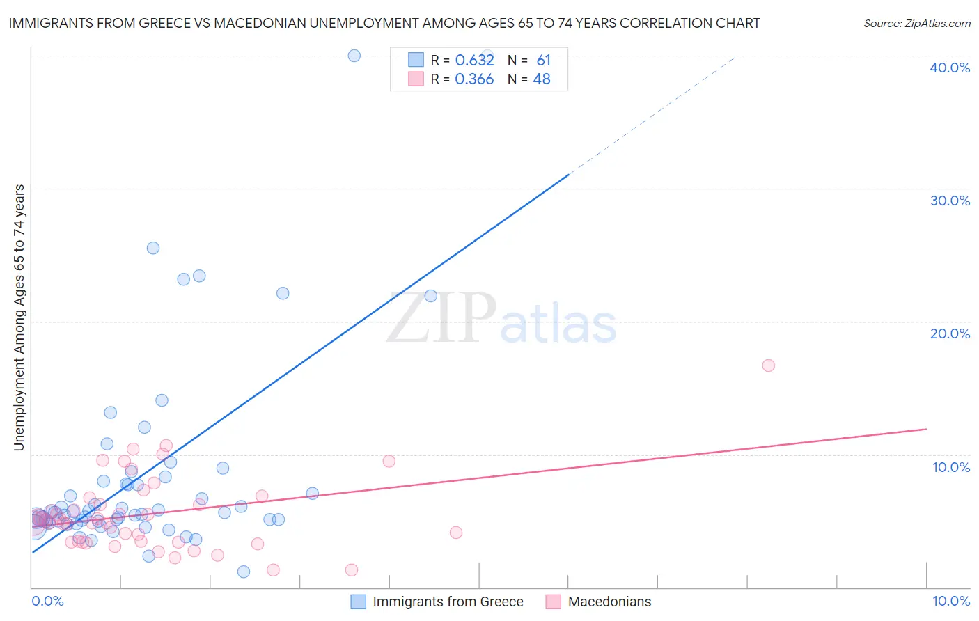 Immigrants from Greece vs Macedonian Unemployment Among Ages 65 to 74 years