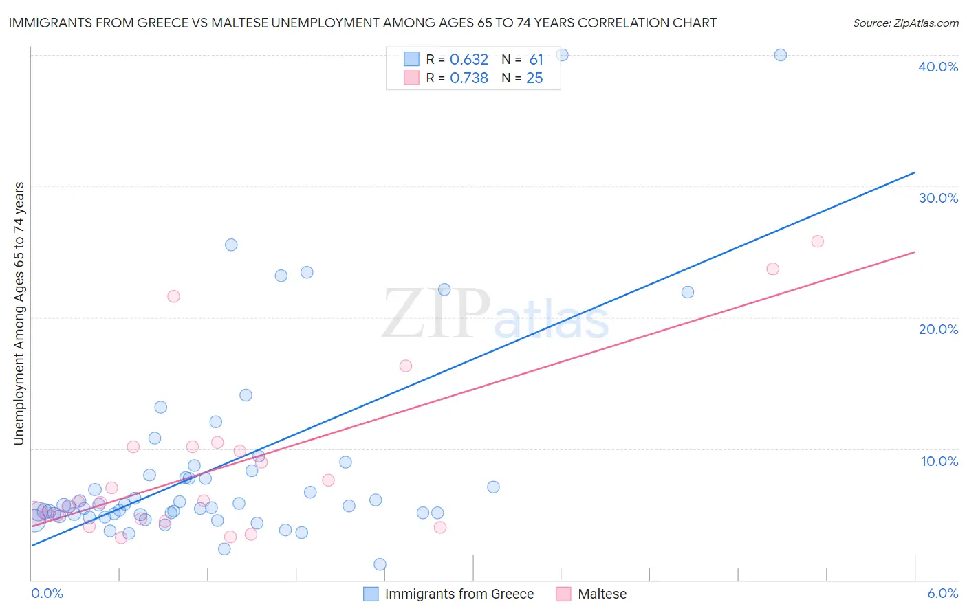 Immigrants from Greece vs Maltese Unemployment Among Ages 65 to 74 years