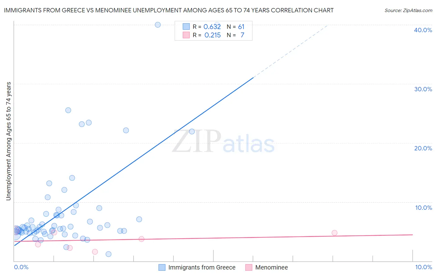 Immigrants from Greece vs Menominee Unemployment Among Ages 65 to 74 years