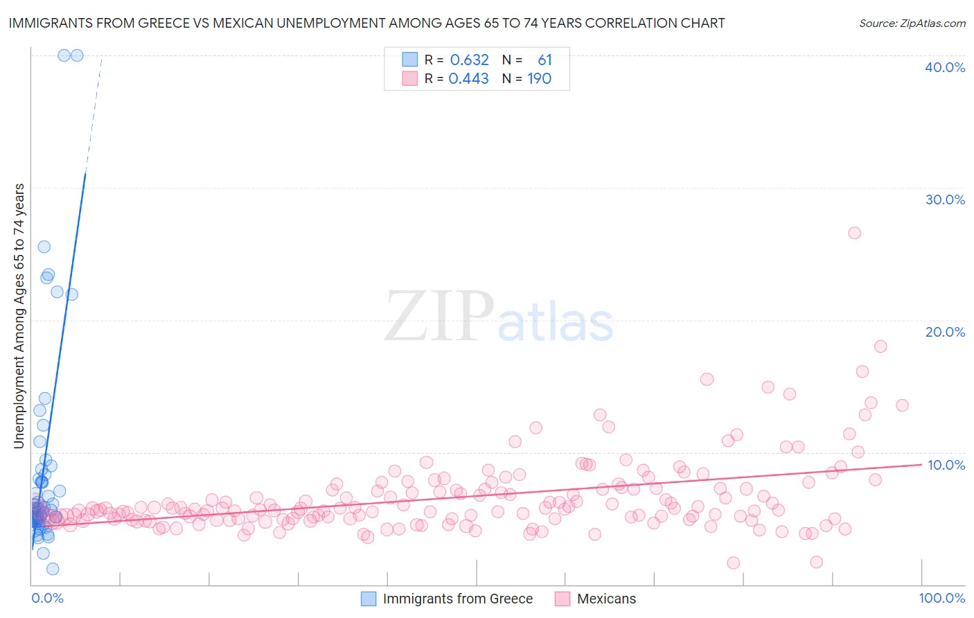 Immigrants from Greece vs Mexican Unemployment Among Ages 65 to 74 years