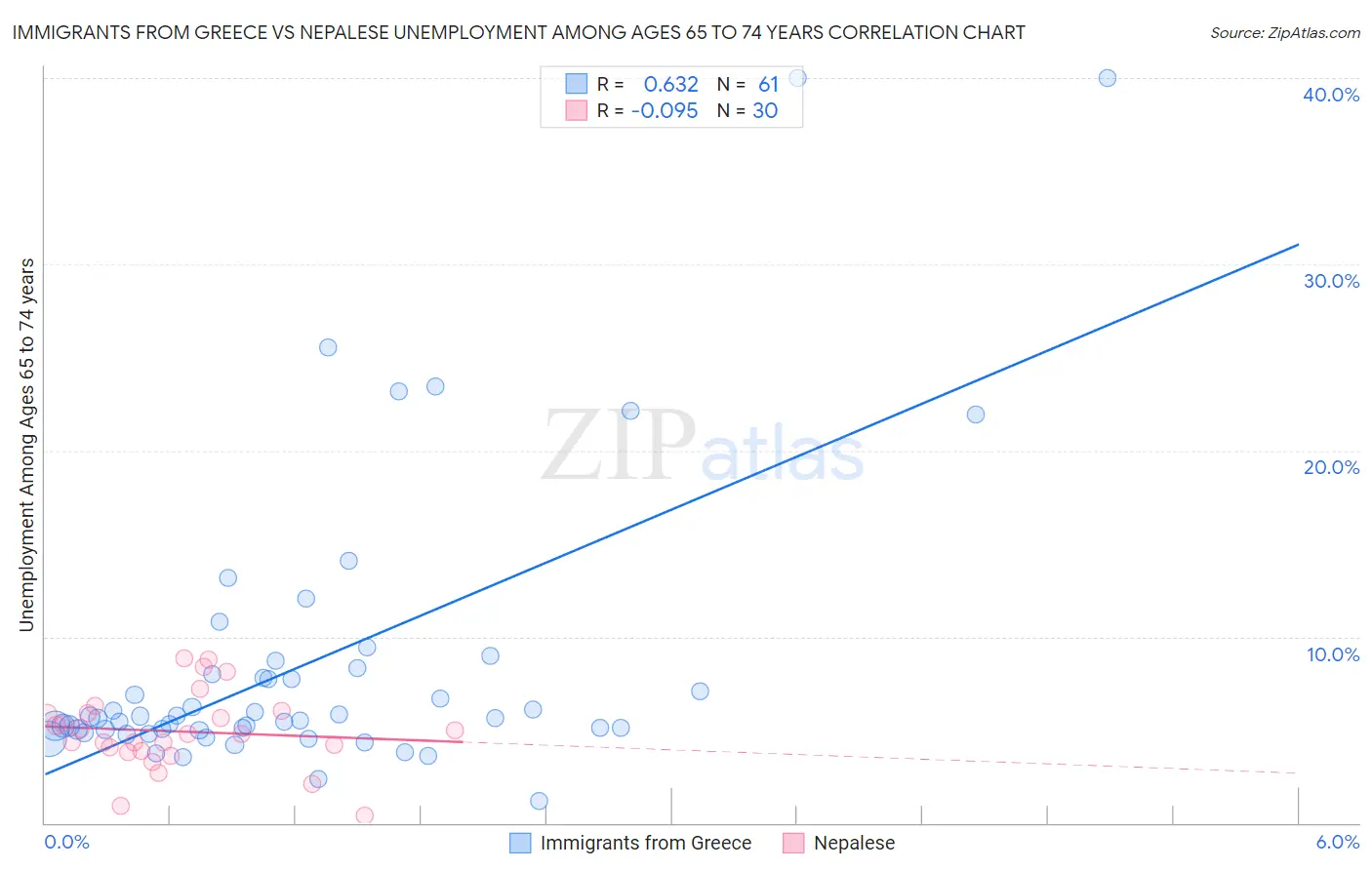 Immigrants from Greece vs Nepalese Unemployment Among Ages 65 to 74 years