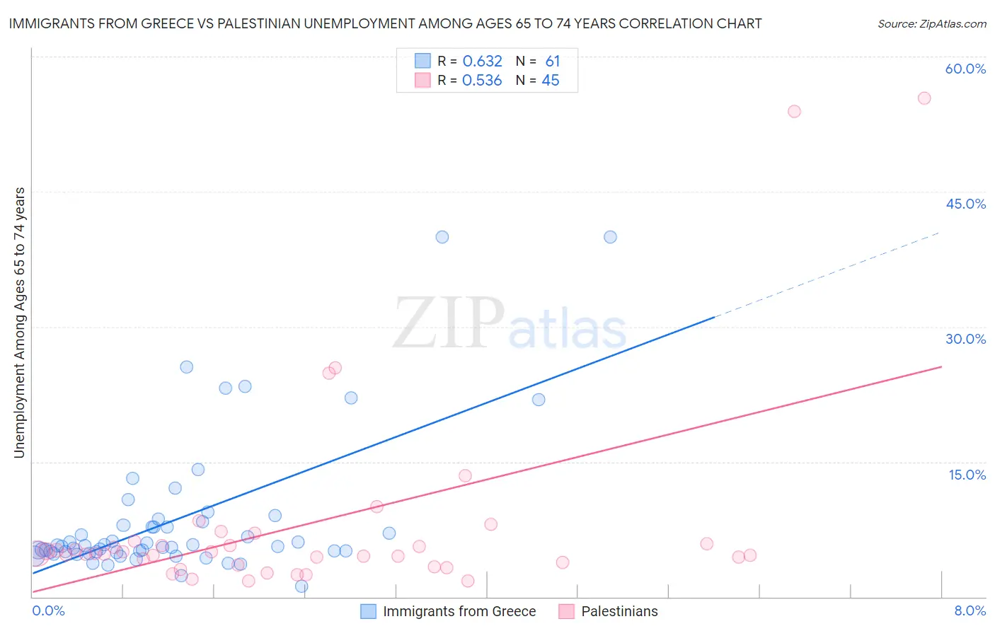 Immigrants from Greece vs Palestinian Unemployment Among Ages 65 to 74 years