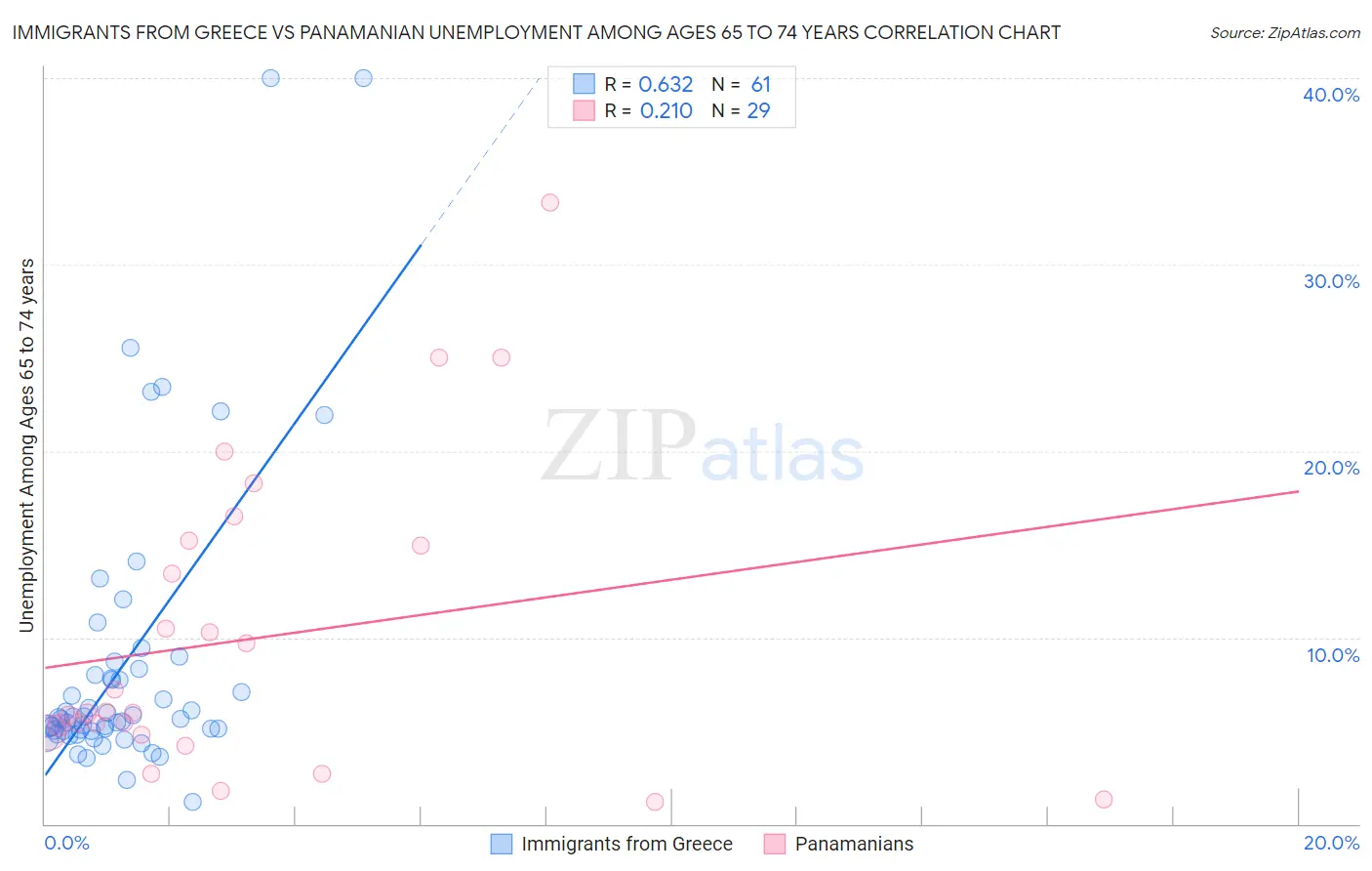 Immigrants from Greece vs Panamanian Unemployment Among Ages 65 to 74 years