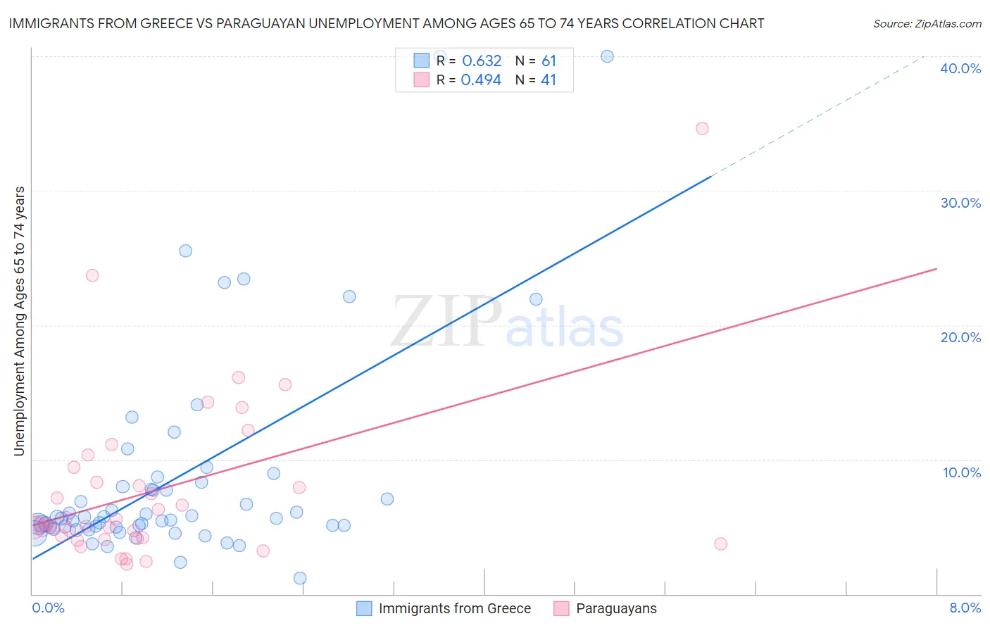 Immigrants from Greece vs Paraguayan Unemployment Among Ages 65 to 74 years