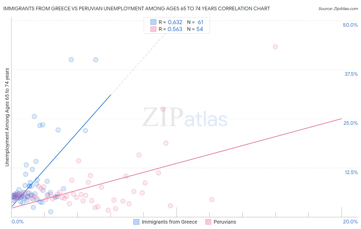 Immigrants from Greece vs Peruvian Unemployment Among Ages 65 to 74 years