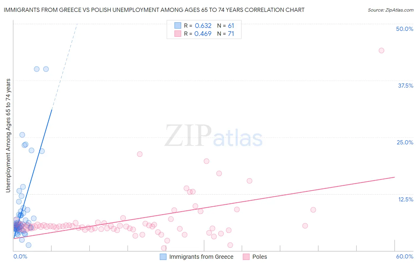 Immigrants from Greece vs Polish Unemployment Among Ages 65 to 74 years