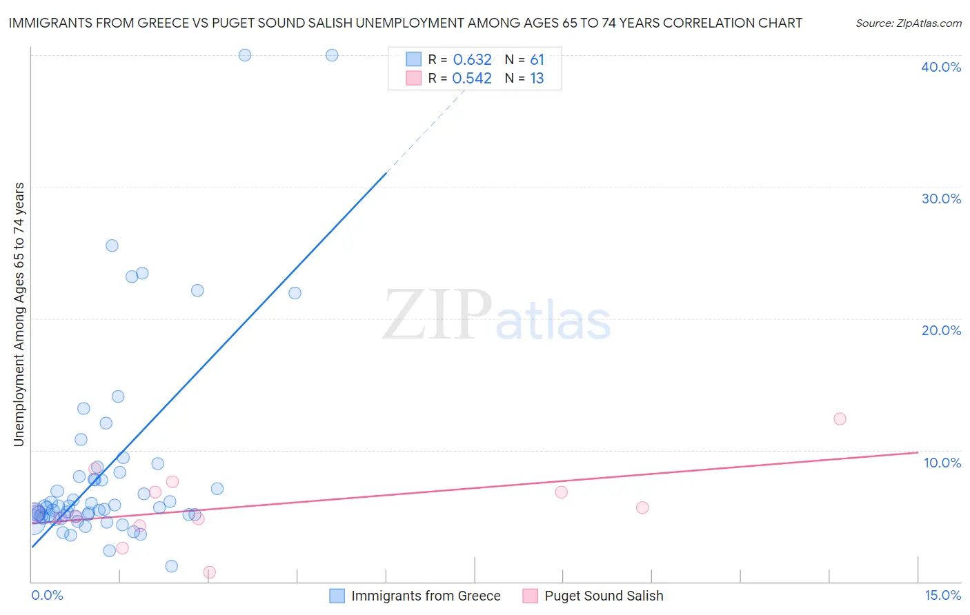 Immigrants from Greece vs Puget Sound Salish Unemployment Among Ages 65 to 74 years