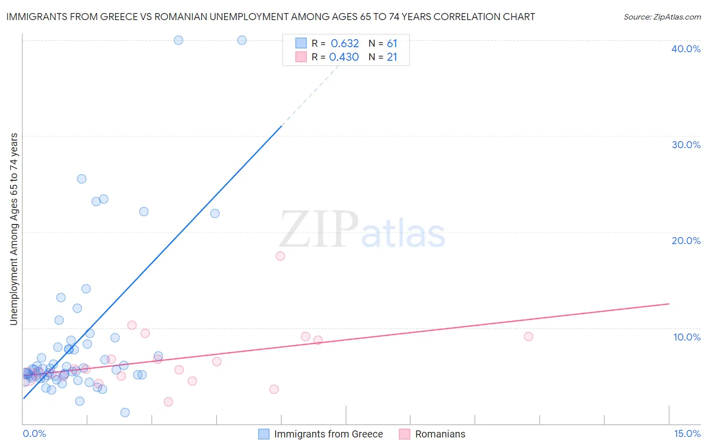 Immigrants from Greece vs Romanian Unemployment Among Ages 65 to 74 years