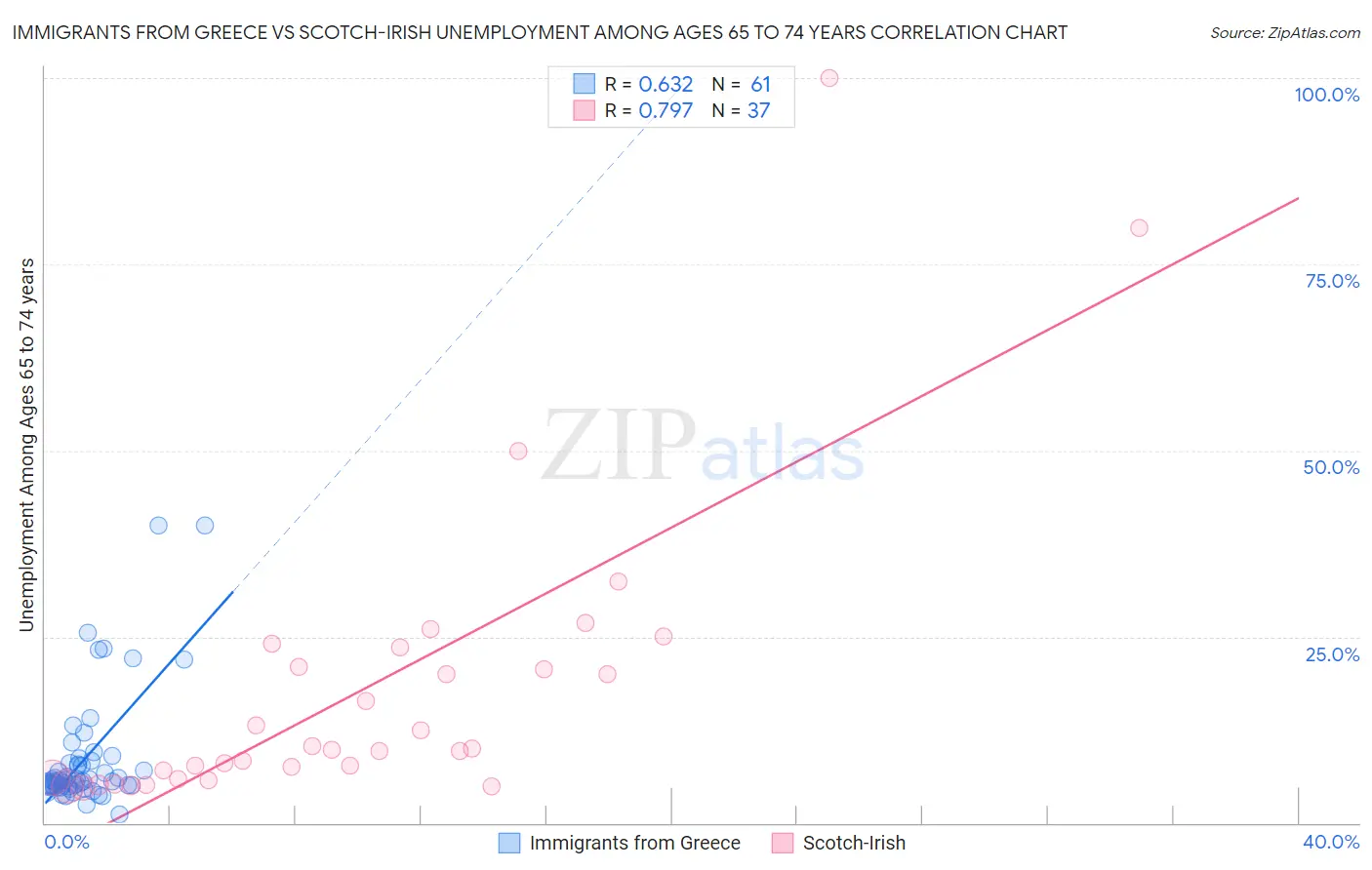 Immigrants from Greece vs Scotch-Irish Unemployment Among Ages 65 to 74 years